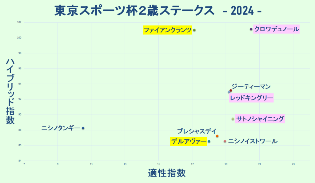 2024　東スポ杯２歳杯　マトリクス　結果